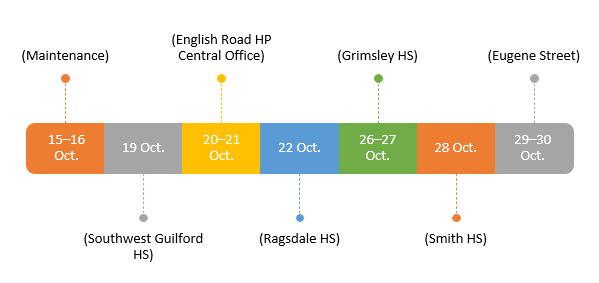 Oct 15-16 Maintenance; October 19, Southwest Guilford HS; October 20-21, English Road HP Central Office; October 22, Ragsdale HS; October 26-27, Grimsley HS; October 28, Smith HS; October 29-30, Eugene Street